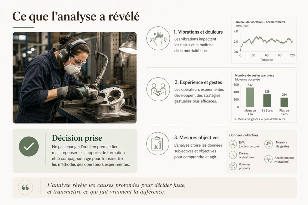 Infographie des résultats d’une analyse ergonomique sur les vibrations, les gestes et l’expérience métier.