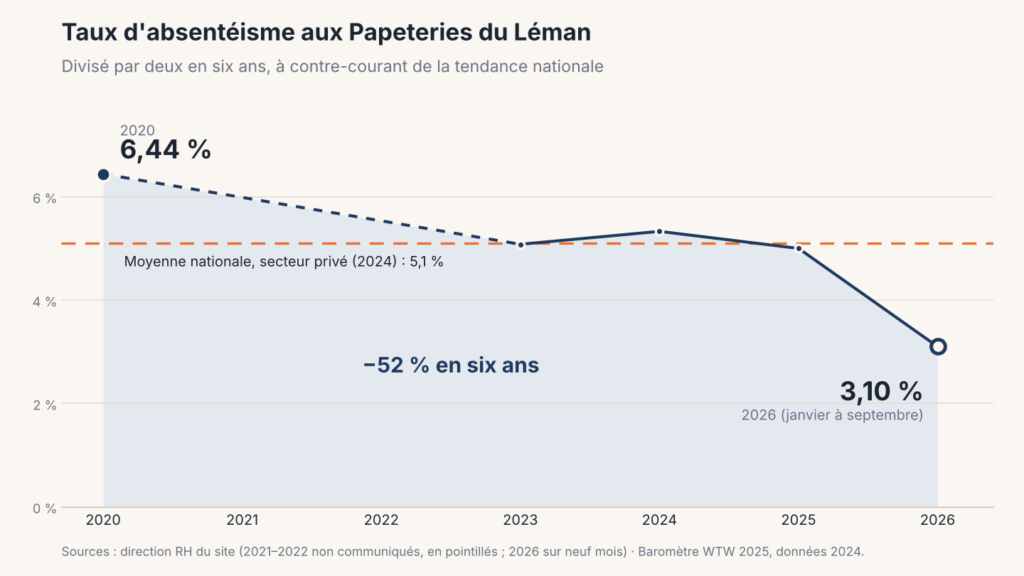 Graphique du taux d’absentéisme d’un site industriel, passé de 6,44 % en 2020 à 3,10 % en 2026, sous la moyenne nationale de 5,1 %